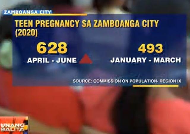 teen pregnancy during COVID-19 pandemic soars in Zamboanga City