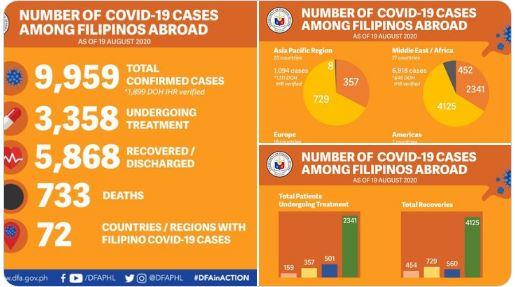 Filipinos abroad with COVID-19 now almost 10,000 —DFA | GMA News Online