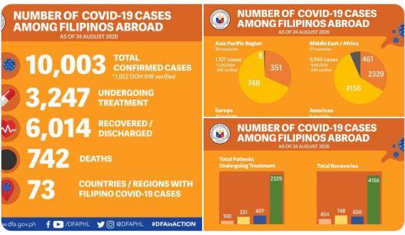 Pinoys Abroad With Covid-19 Exceed 10k — Dfa 