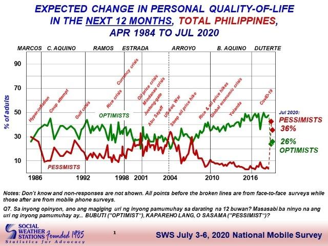 36% of adult Pinoys expect quality of life to worsen in next 12 months ...