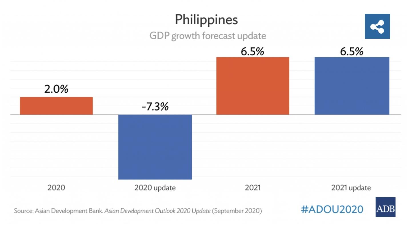 adb-sees-philippine-economy-to-dive-deeper-by-7-3-in-2020-gma-news