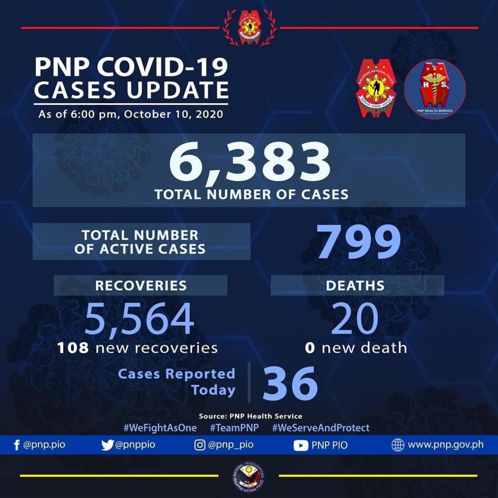 PNP reports 108 new COVID19 recoveries; total at 5,564