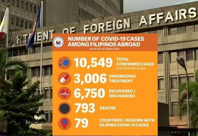 Filipinos abroad with COVID-19 now at 10,549 —DFA