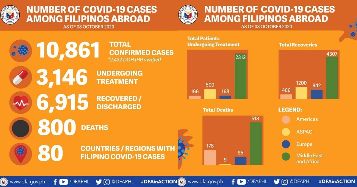 DFA: 12 more Filipinos abroad test positive for COVID-19 │ GMA News Online