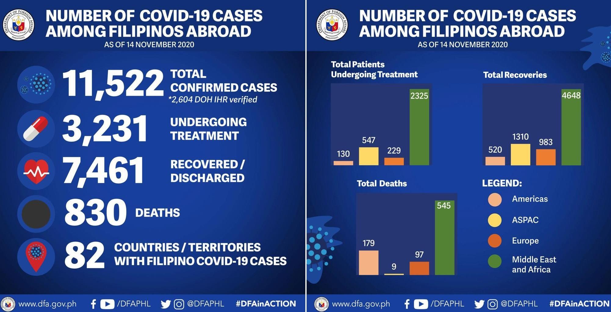 DFA: Filipinos abroad with COVID-19 rise by 3 to 11,522 | GMA News Online