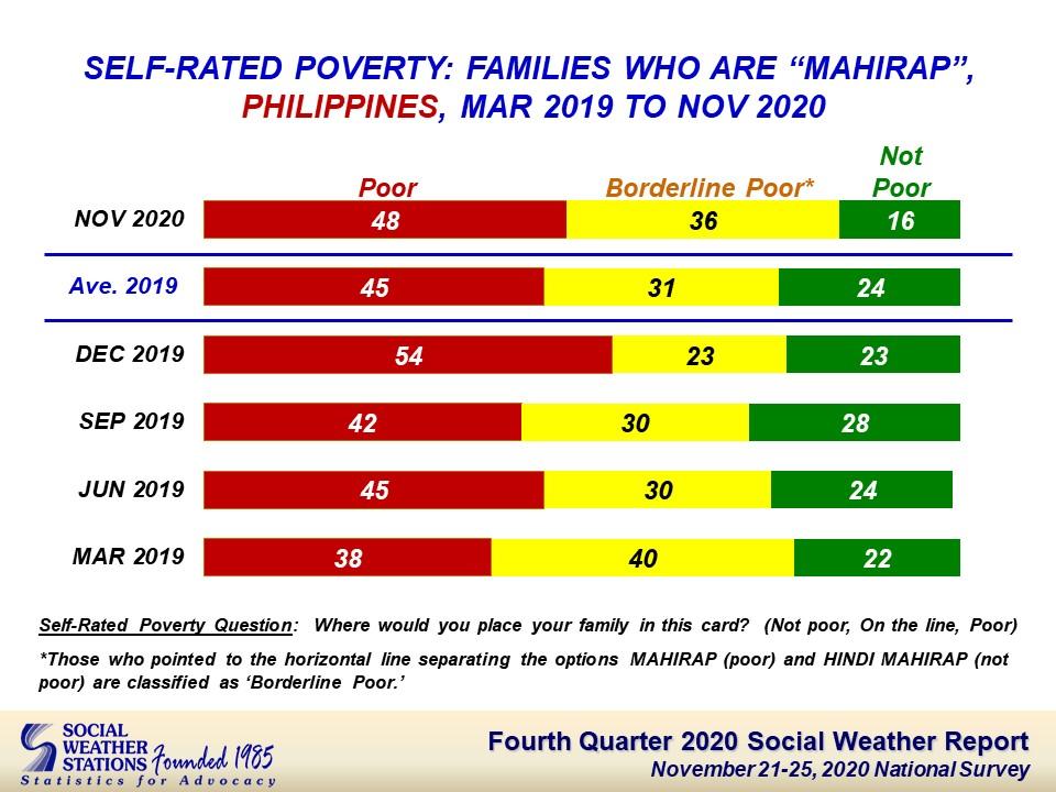 48% of families saw themselves as poor in November 2020 –SWS