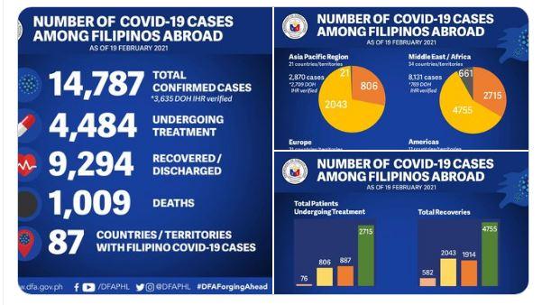 DFA: Filipino fatalities abroad due to COVID-19 reach 1,009 | GMA News ...