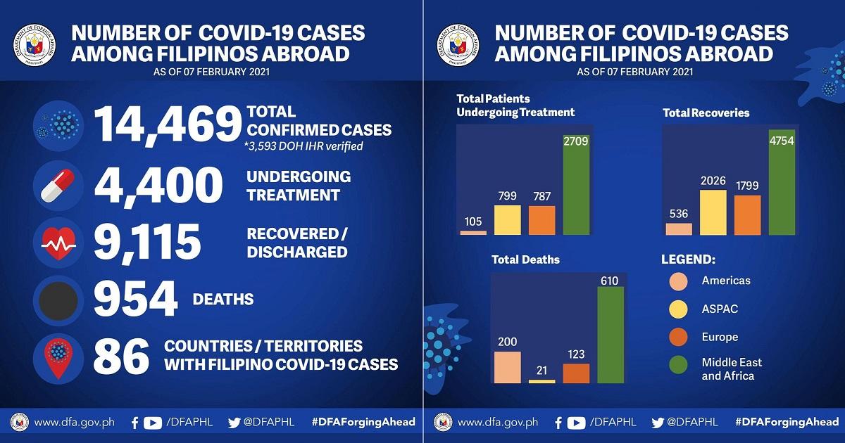 DFA: 49 more Filipinos overseas get COVID-19 | GMA News Online