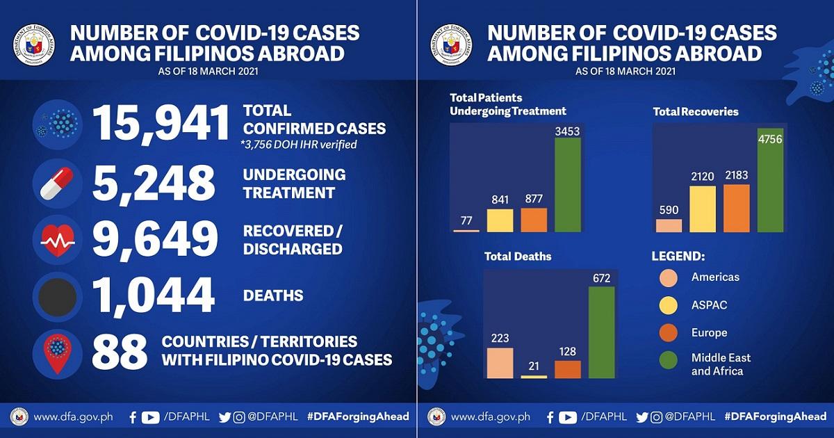 13 more Filipinos abroad get COVID-19 —DFA | GMA News Online