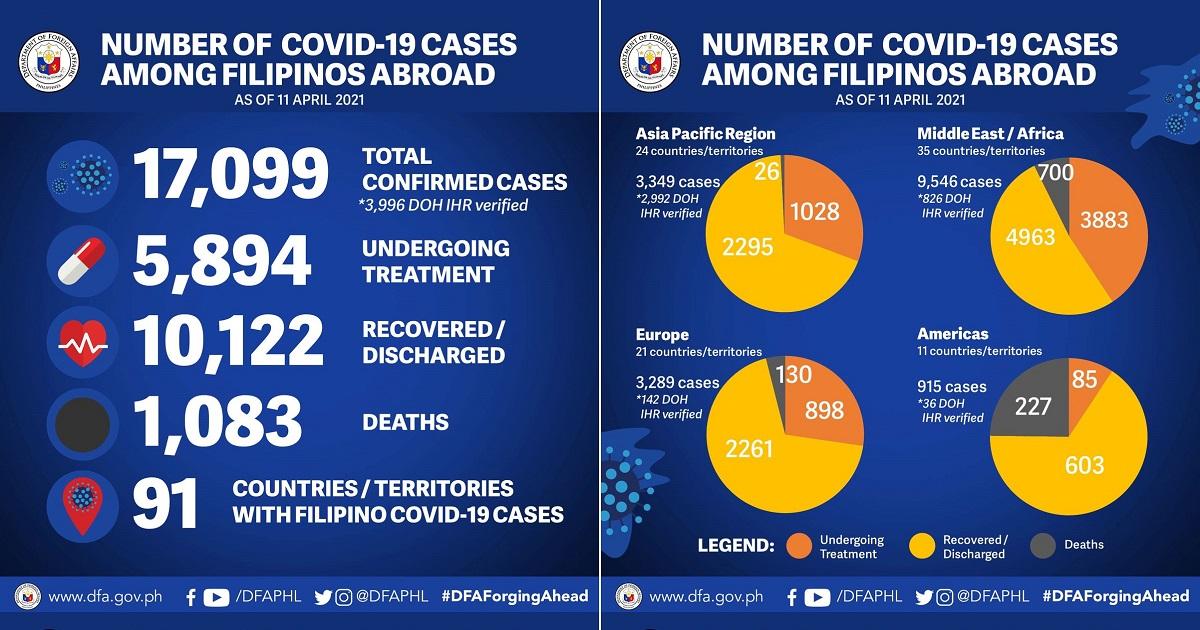 Total virus cases among Filipinos abroad at 17,099 —DFA GMA News Online