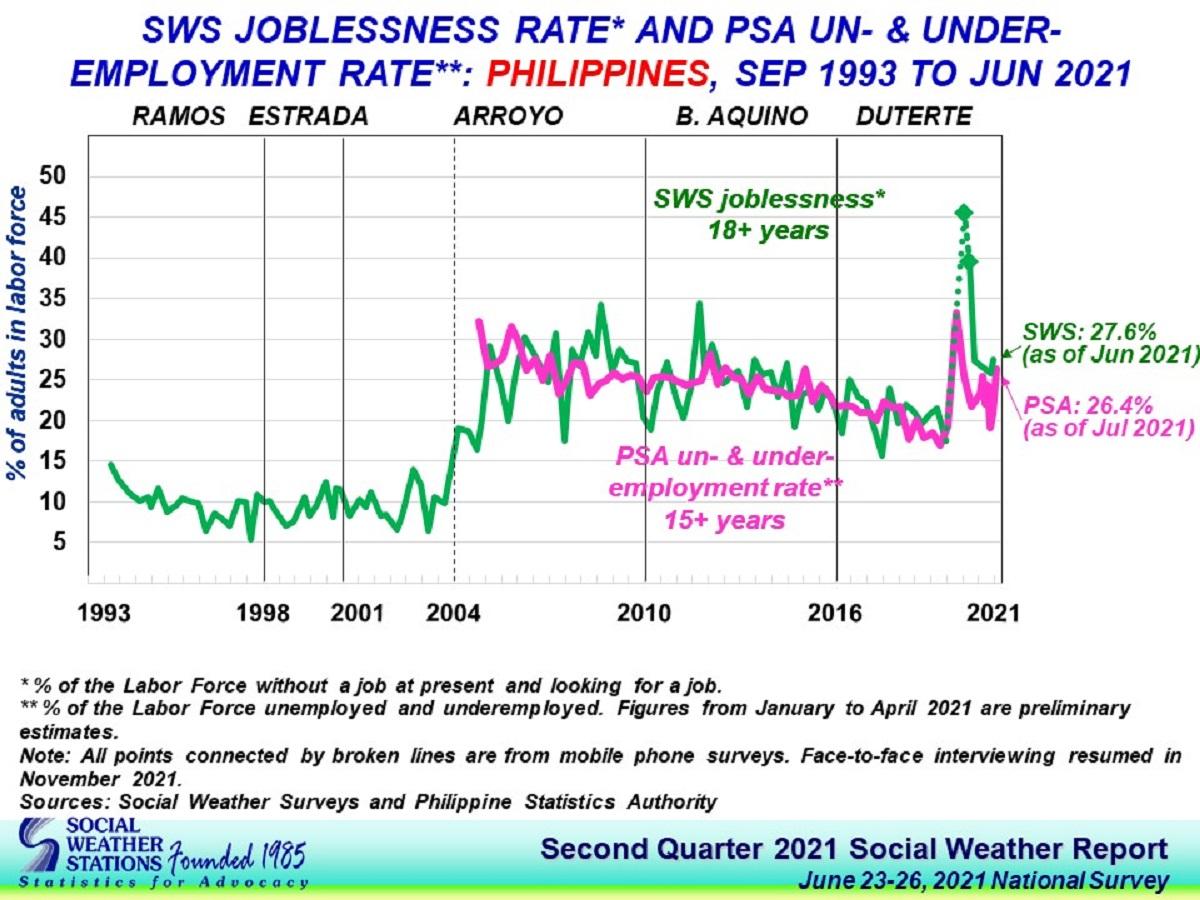 Joblessness up to 13.5M in June —SWS | GMA News Online