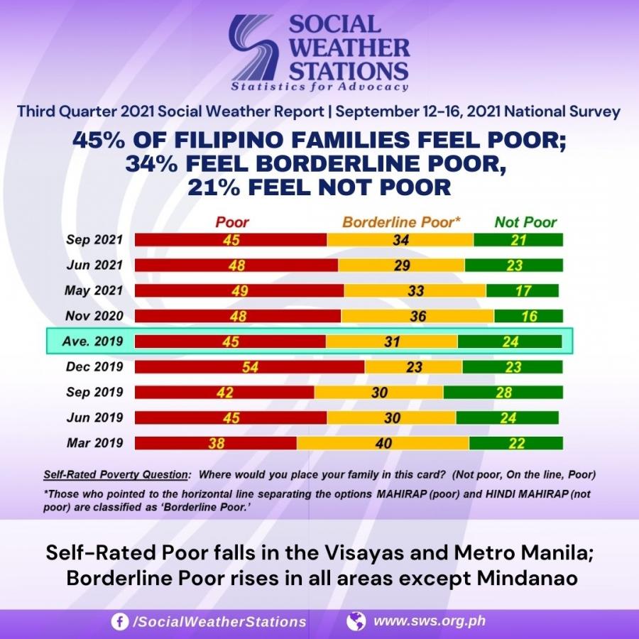 45% keluarga Filipina menilai diri mereka miskin pada bulan September GMA News Online