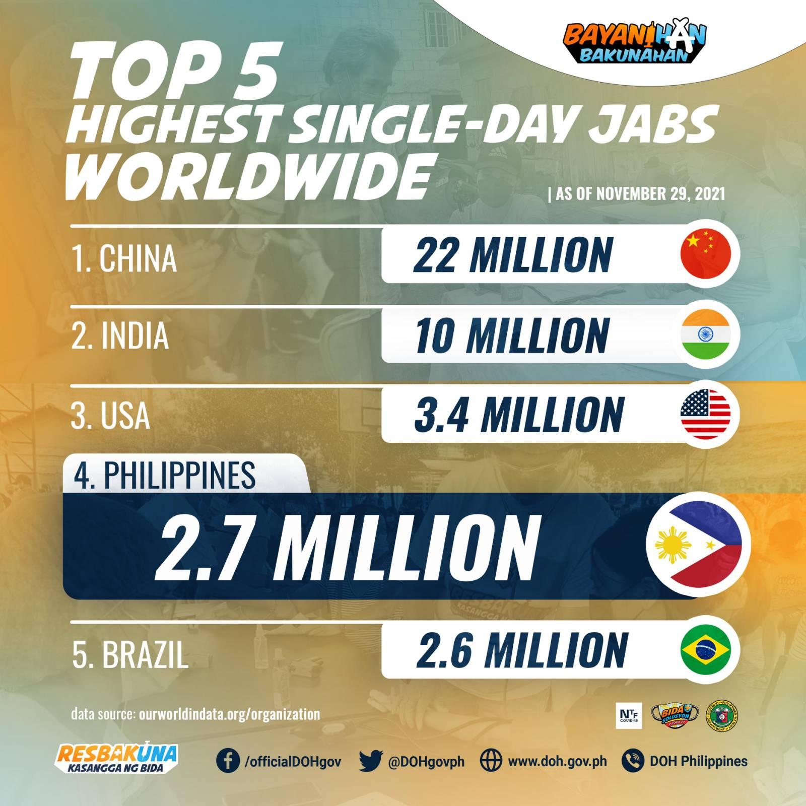DOH: Philippines ranks 4th among countries with most single-day COVID ...