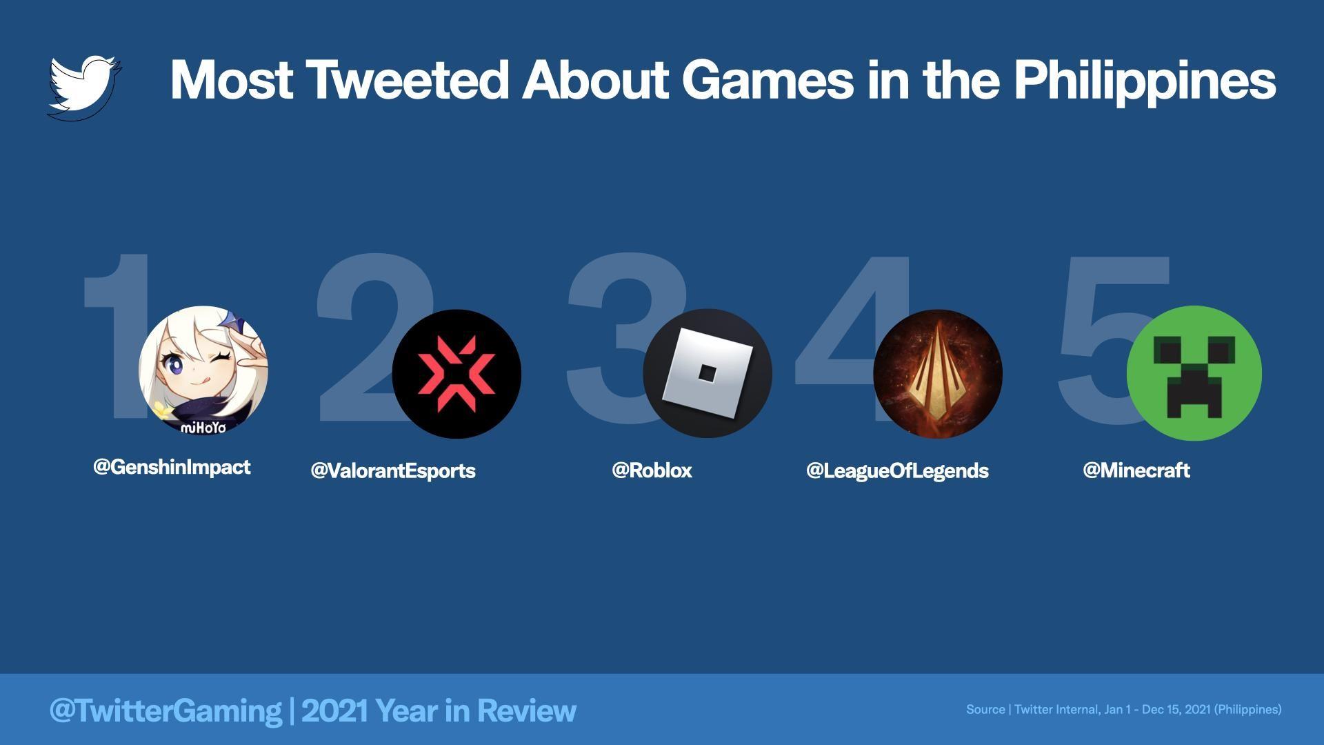 Genshin Impact, Valorant di antara PH yang paling banyak di-tweet di tahun spanduk untuk gaming di Twitter
