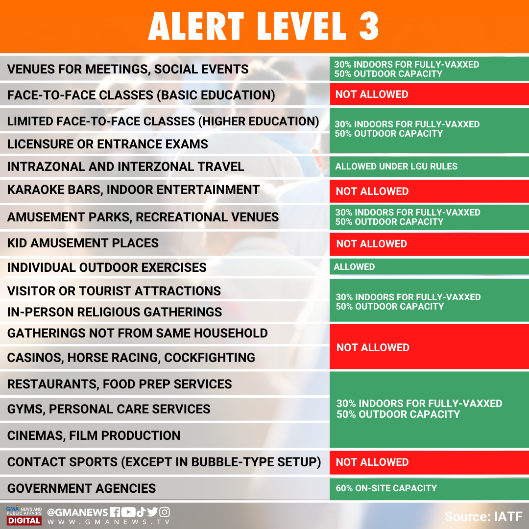 NCR placed under Alert Level 3 from Jan. 3 to 15, 2022