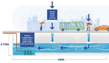 SM turns to rain water harvesting a key to living flood free | GMA News ...