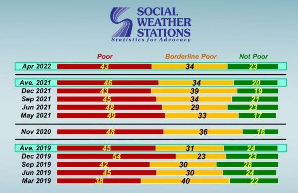 Sws 43 Of Filipino Families Feel Poor Gma News Online