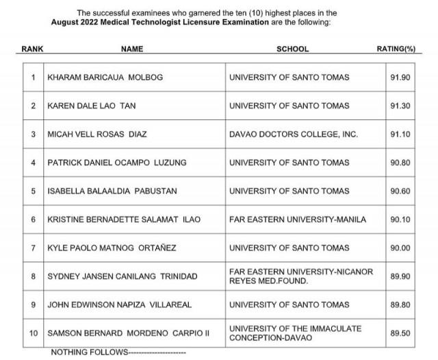 UST grads take top two spots in August 2022 MedTech Licensure exams
