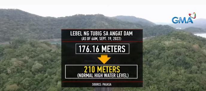Bendungan Angat masih di bawah level minimum meski hujan GMA News Online