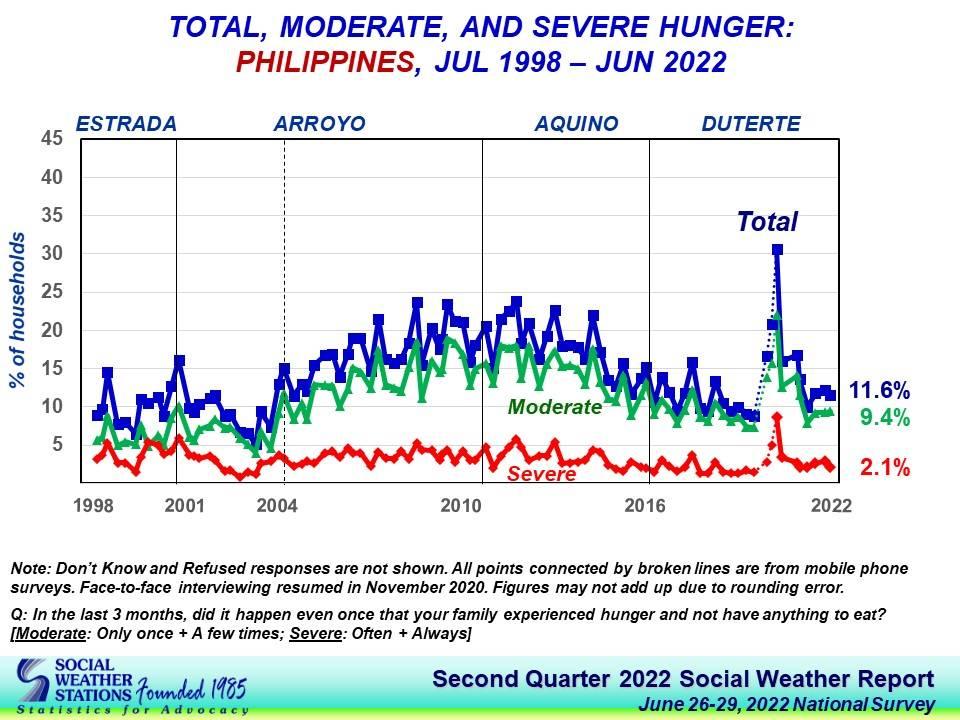 SWS: Number of Pinoys who faced hunger went down to 2.9M in 2nd quarter 2022