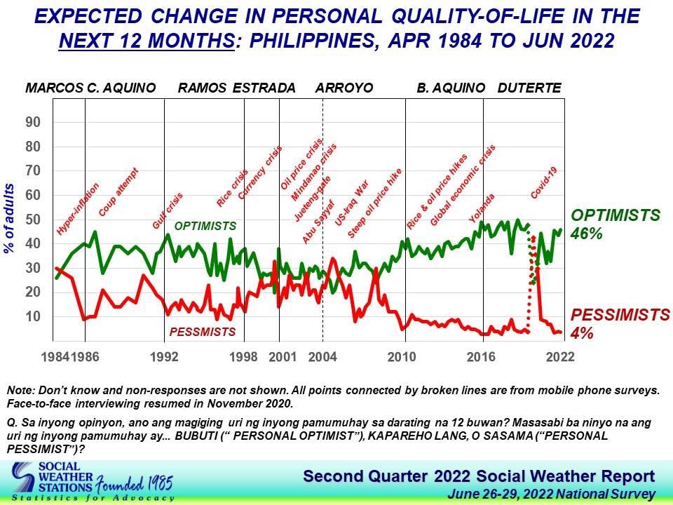 SWS: 46% of Pinoys see better life in the next 12 months | GMA News Online