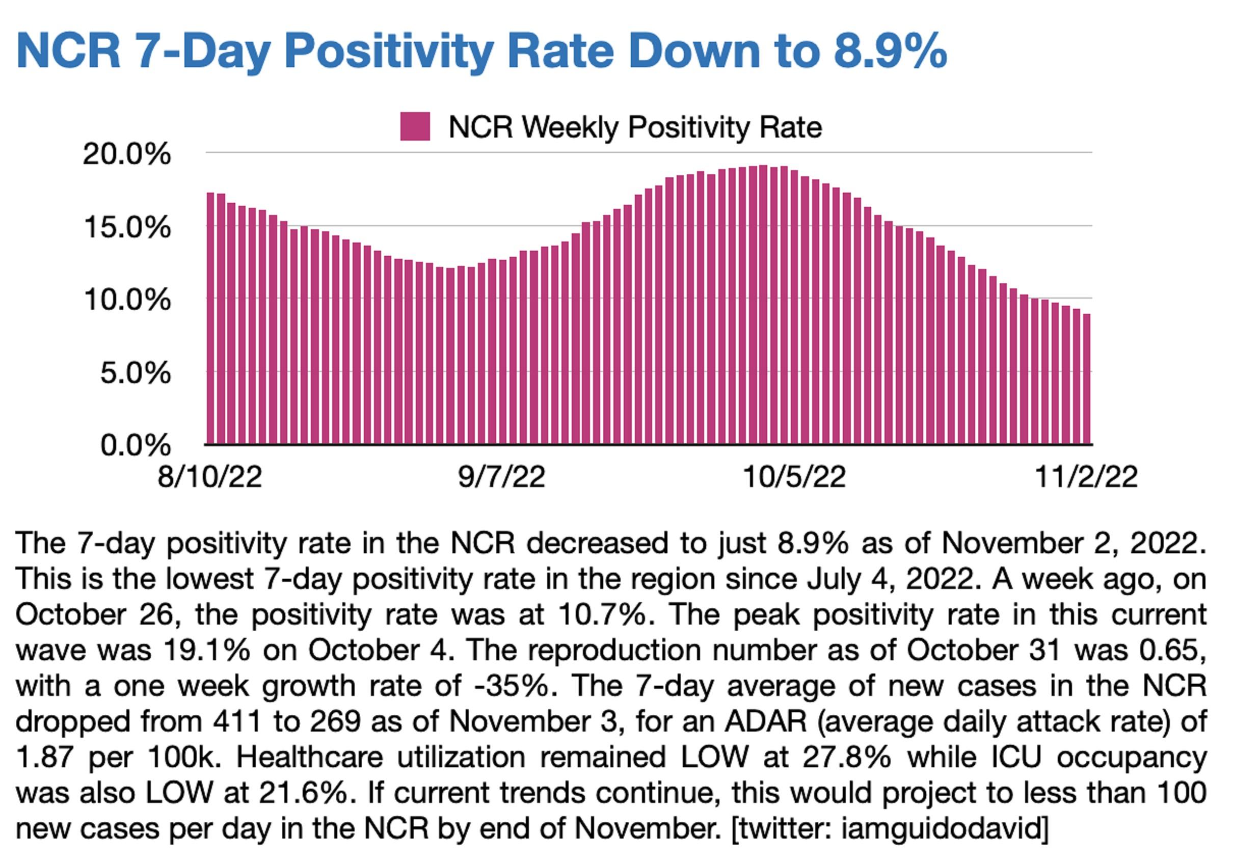Tingkat positif COVID-19 NCR turun menjadi 8,9%;  terendah sejak 4 Juli –OCTA