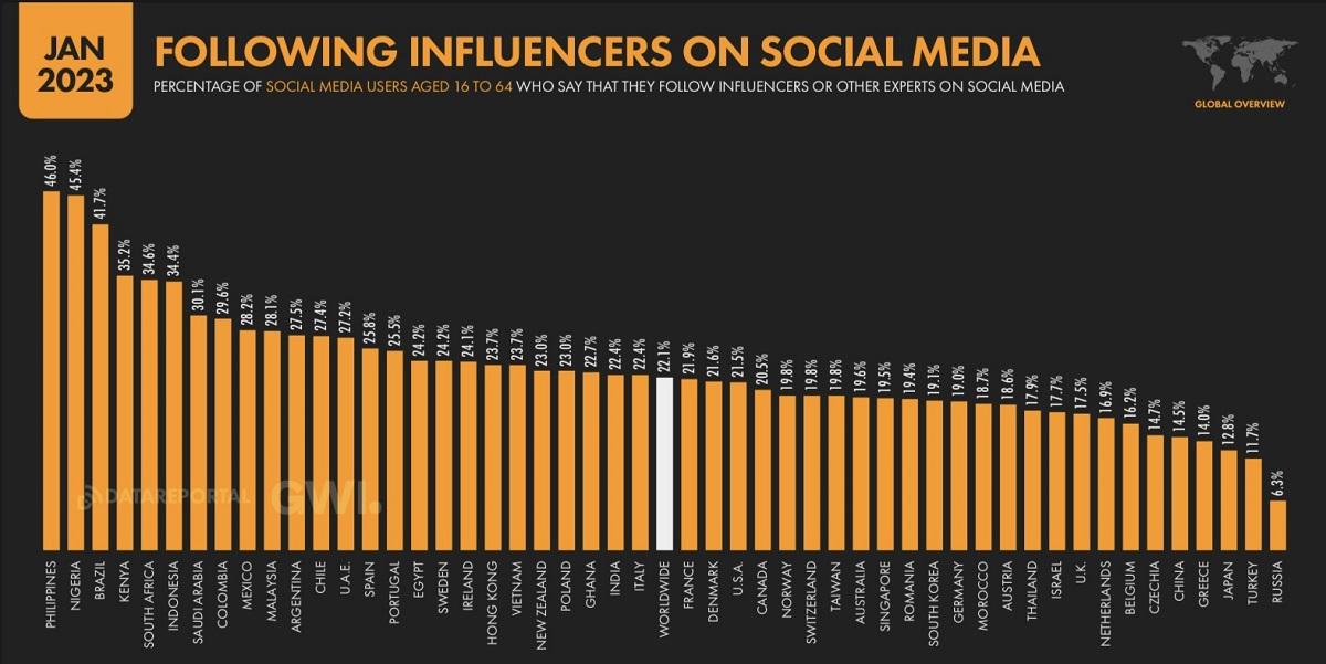 Philippines No. 1 in percentage of internet users who follow social media influencers —global report