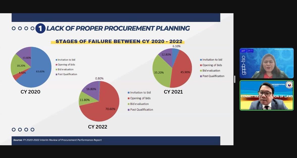 Majority of unsuccessful gov’t procurements fail during invitation to ...