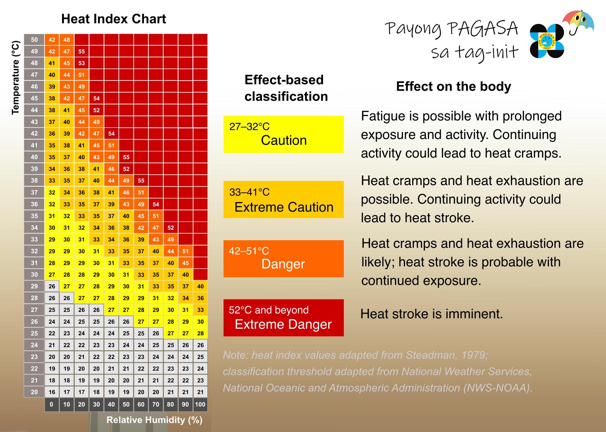 PAGASA's heat index chart