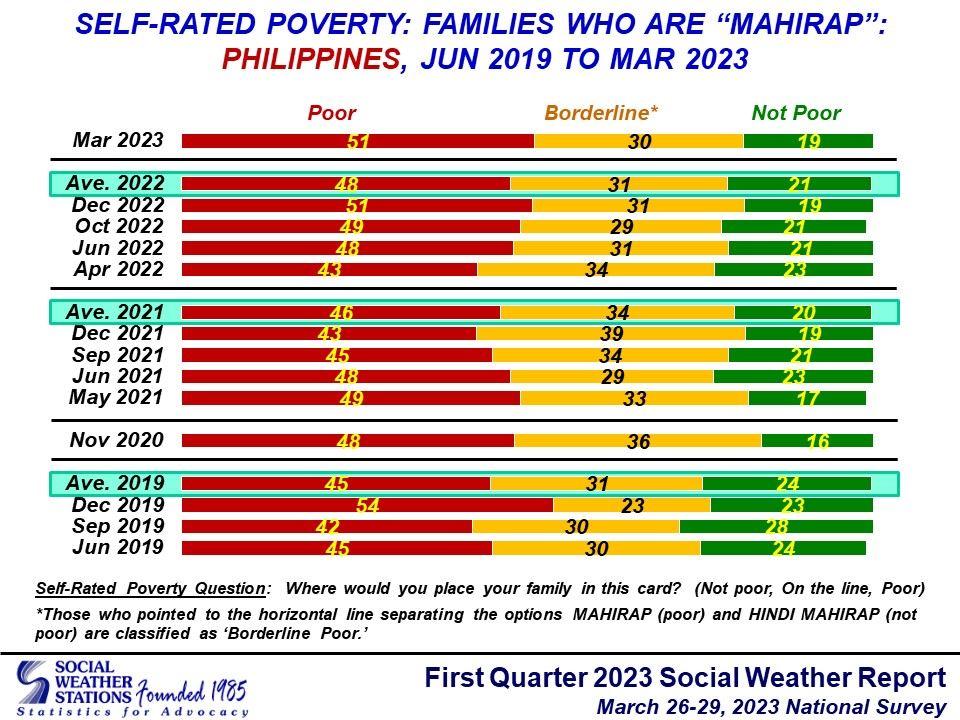Filipino families who rate themselves as ‘poor’ steady at 51% —SWS