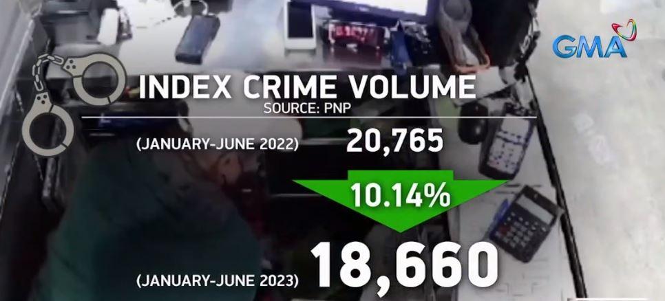 PNP: Fewer index crimes, but robbery, homicide up