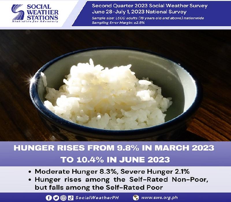 SWS: More Filipino families experienced hunger in June 2023 survey