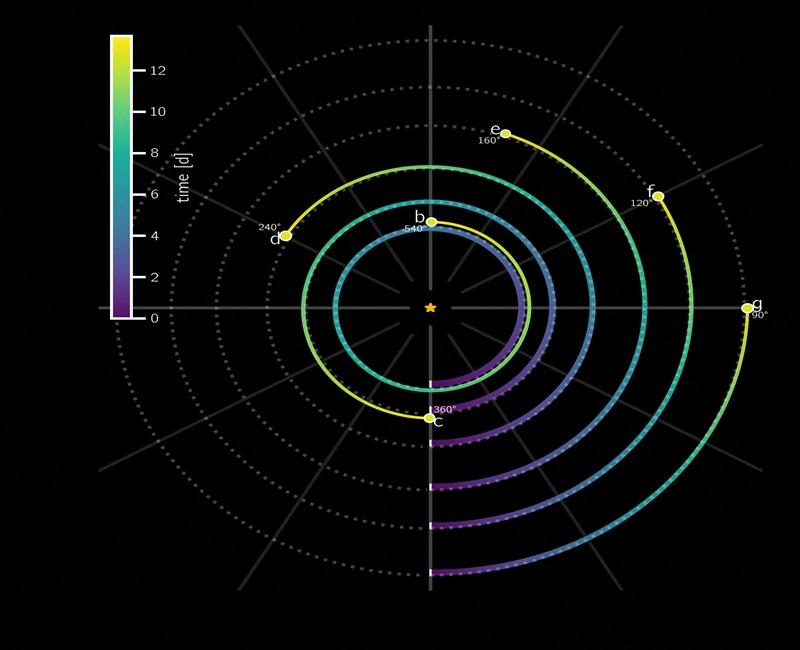 Six planets found in synchronized orbit may help solve cosmic puzzle ...