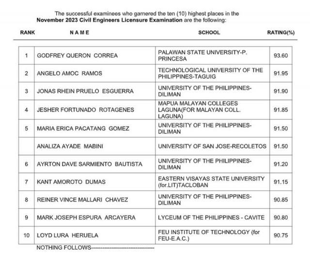 Palawan State University grad tops November 2023 Civil Engineers licensure exam GMA News Online