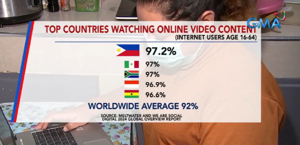Filipinos No. 1 in watching online video contents --global report thumbnail