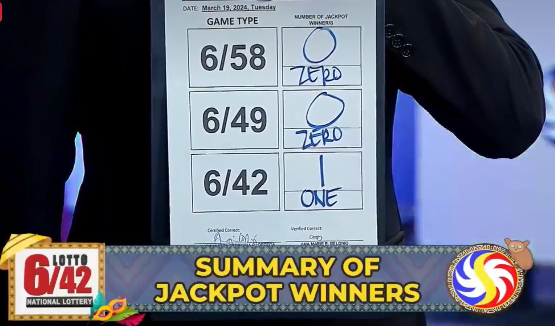 Lotto 6/42: Lone bettor wins nearly P13M jackpot prize