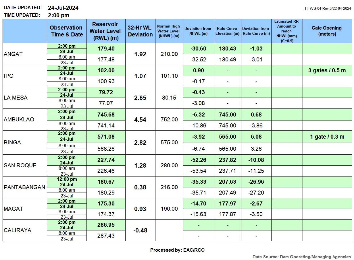 Ipo, Binga dams open floodgates —PAGASA 