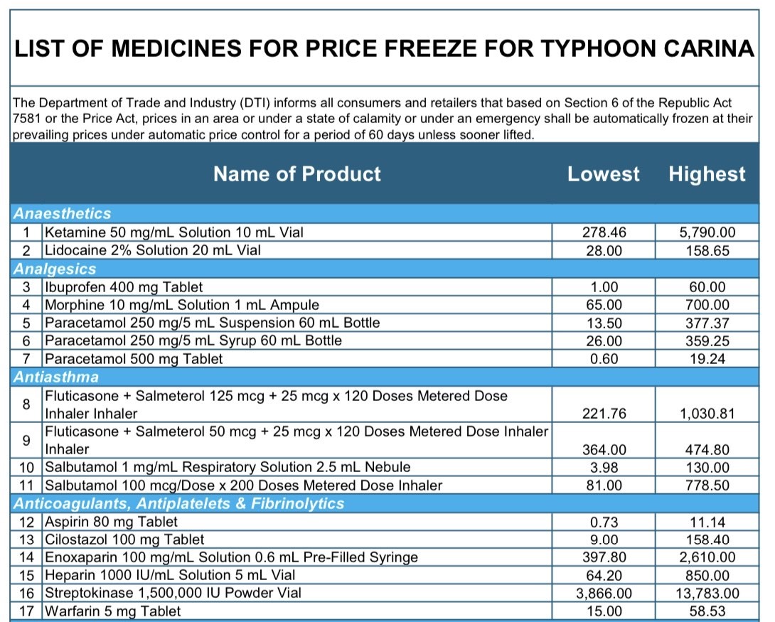 Price freeze on medicines imposed in areas hit by Carina, Habagat