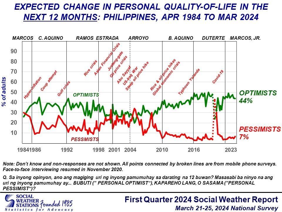 SWS: 44% of Pinoys still say quality of life to improve in next 12 months