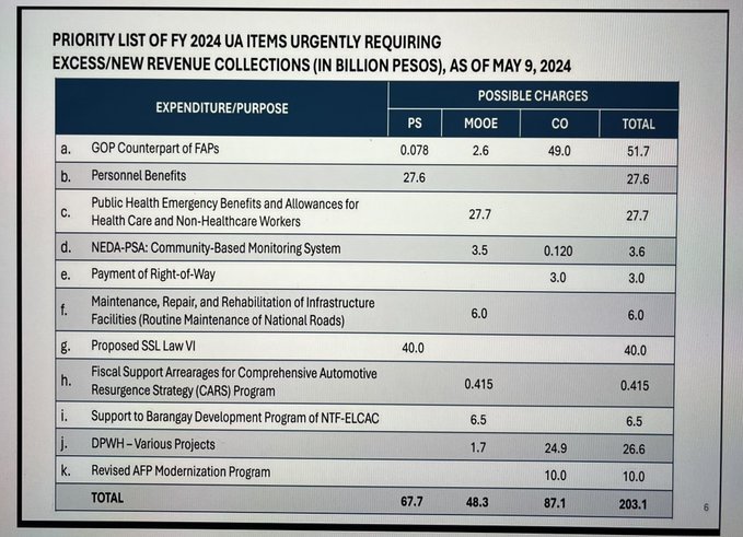 DBM bares P203B worth of projects to be funded by excess PhilHealth, GOCCs funds