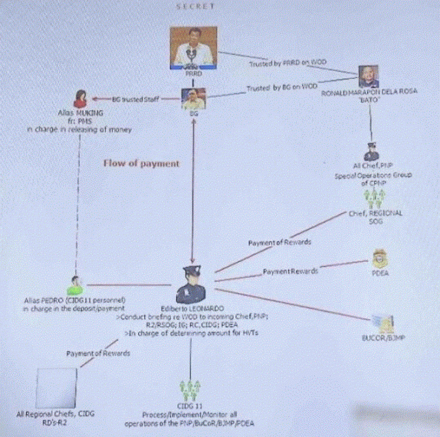 Money flow during the Duterte war on drugs 