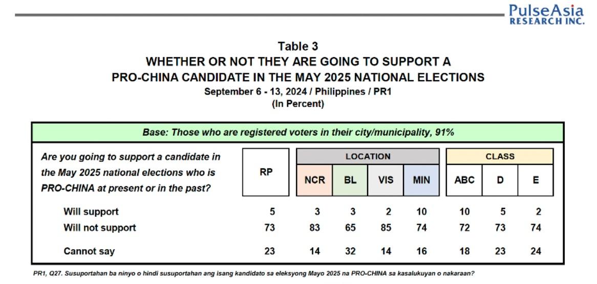 73% of Pinoys won't support pro-China bets in 2025 elections --Pulse Asia commissioned survey