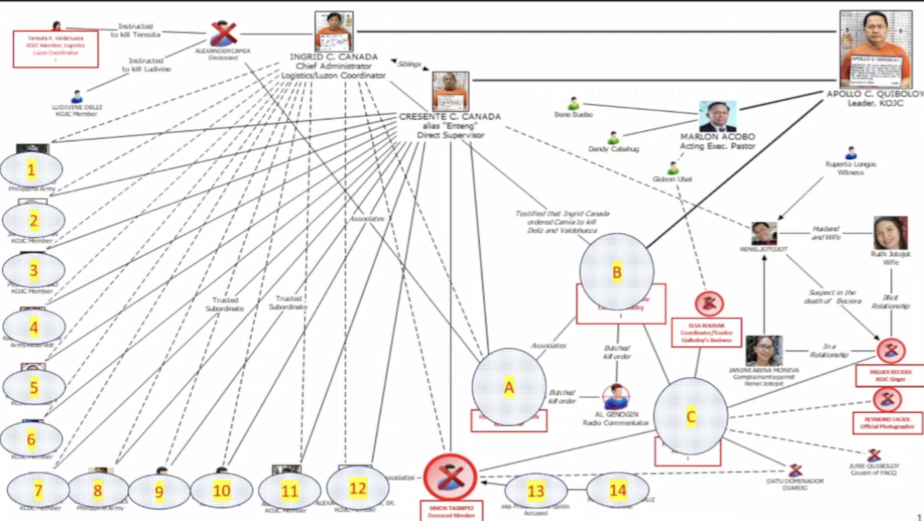 LOOK: PNP presents diagram of Quiboloy's alleged private army