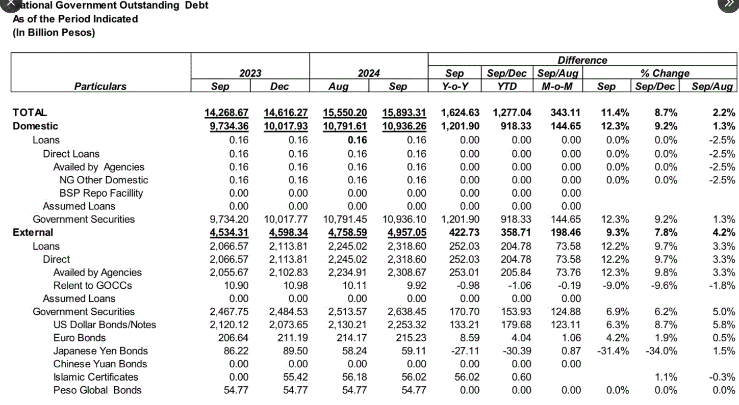 PH debt hits new high of P15.89T in September 2024