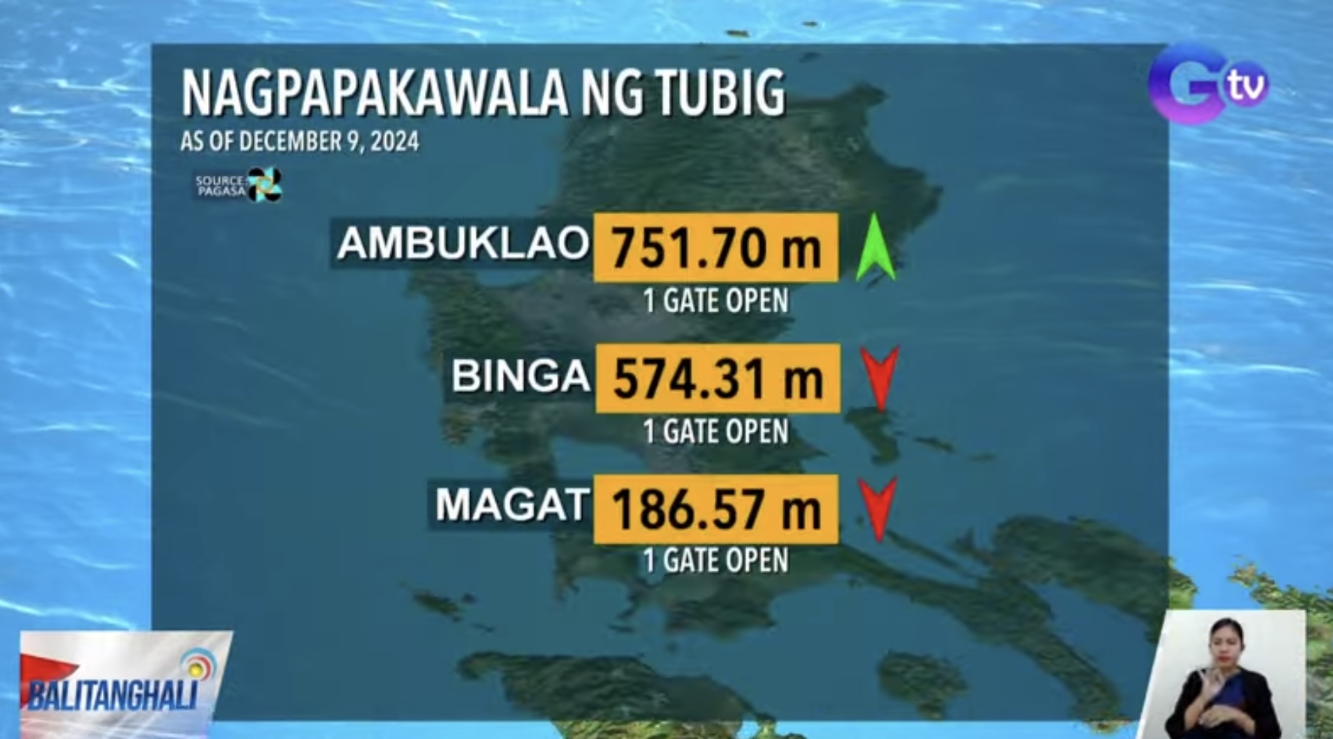 Ambuklao, Binga, Magat Dams release water