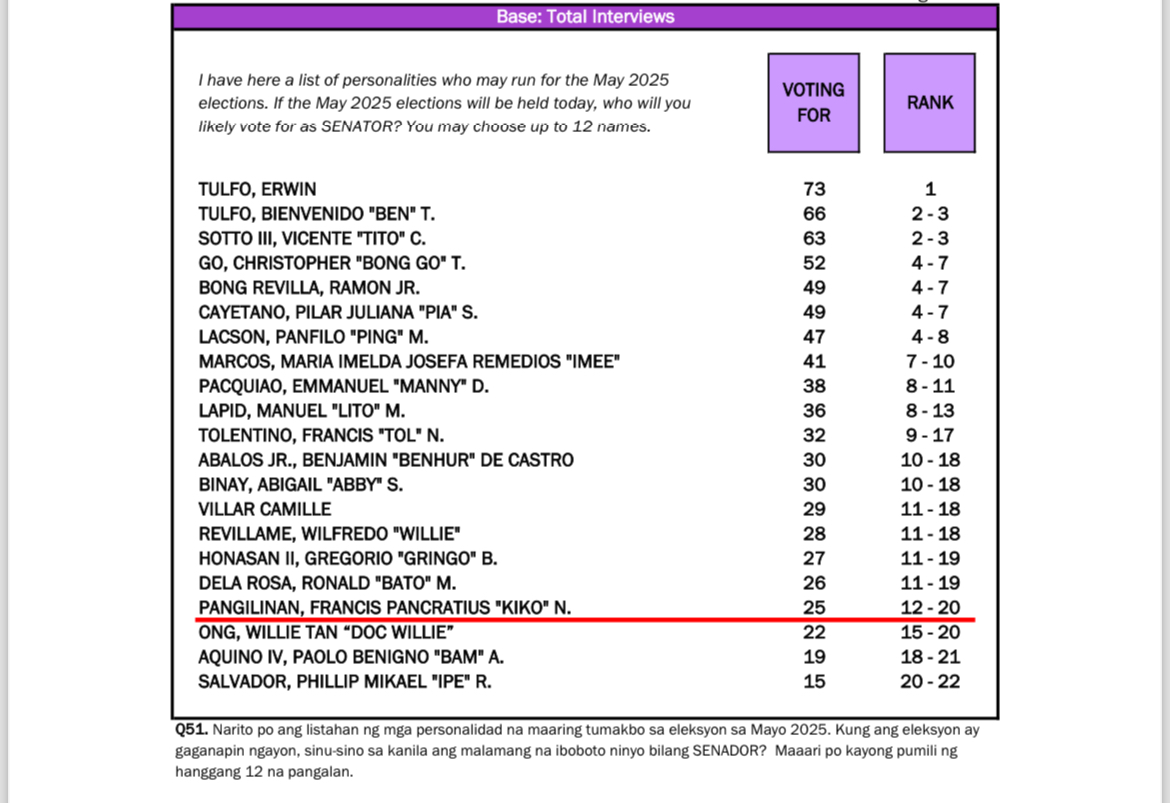 Erwin, Ben Tulfo, Tito Sotto top OCTA's latest senatorial survey GMA