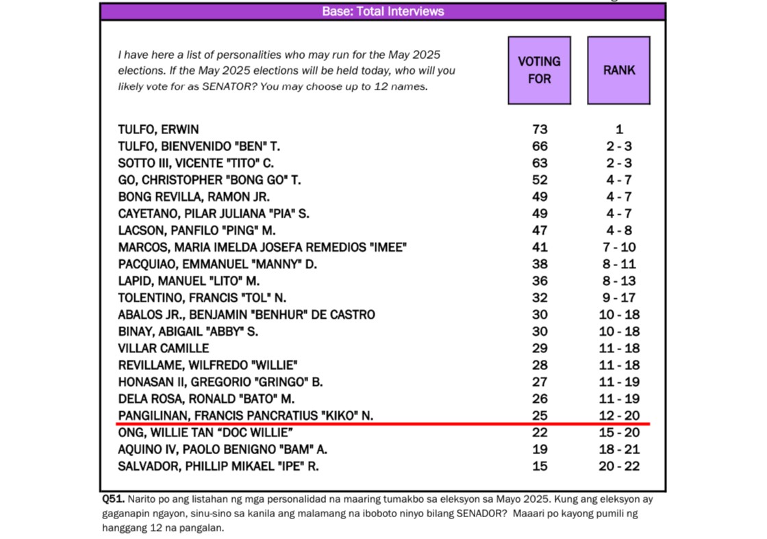 Erwin, Ben Tulfo, Tito Sotto top OCTA's latest senatorial survey