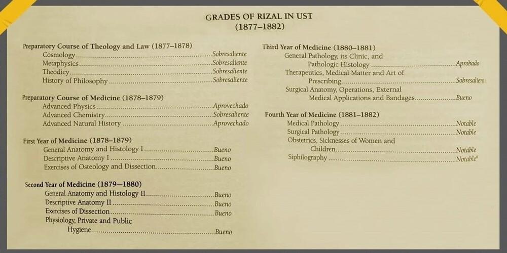 LOOK: Dr. Jose Rizal’s grades in UST