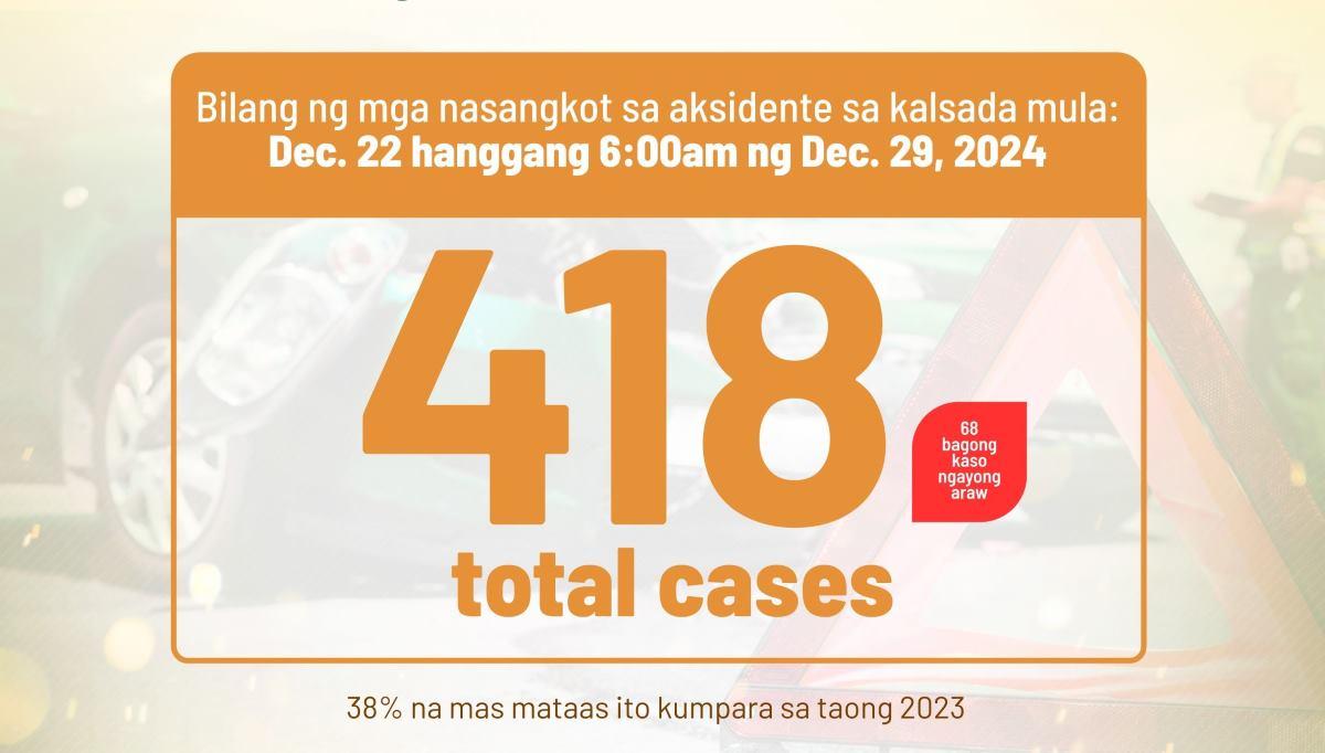 DOH records 68 new road traffic incidents; total now 418 this holiday season