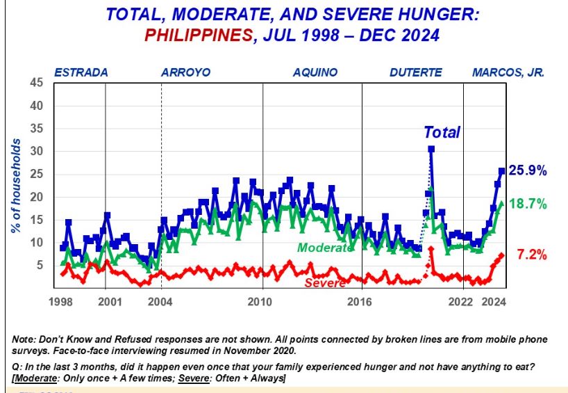 Hunger rises to 25.9%, highest since pandemic - SWS 